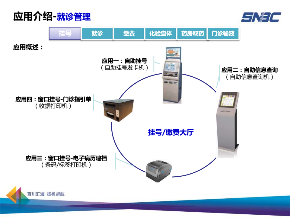 應(yīng)用介紹—掛號