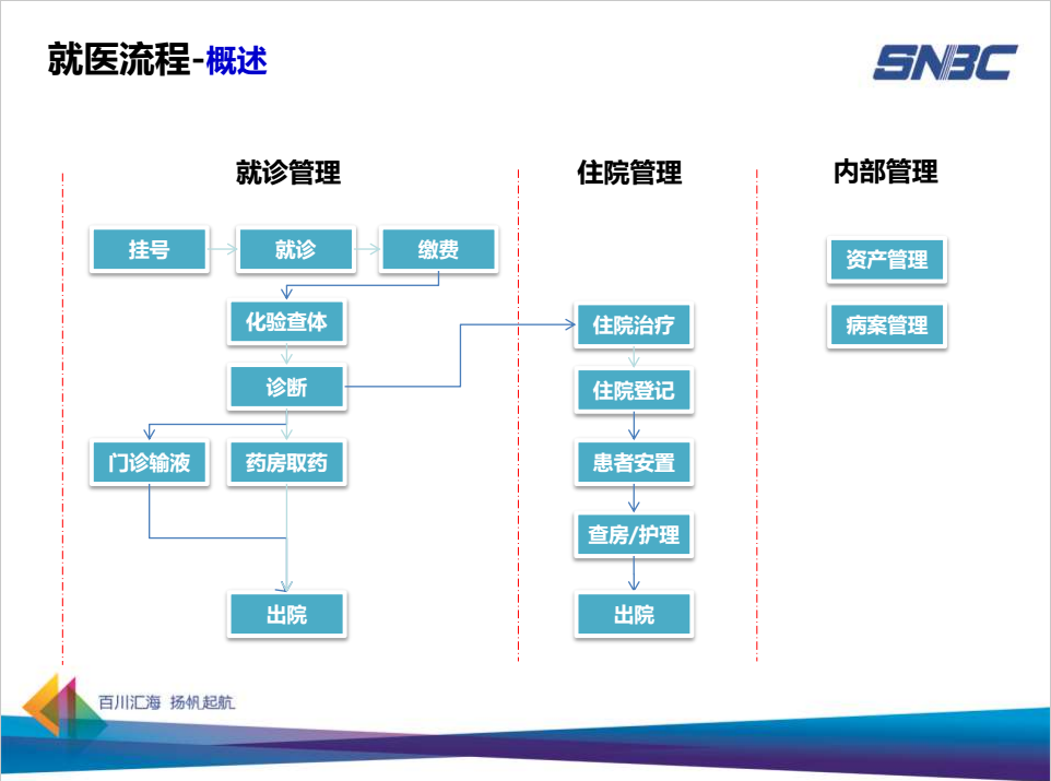 就醫(yī)流程