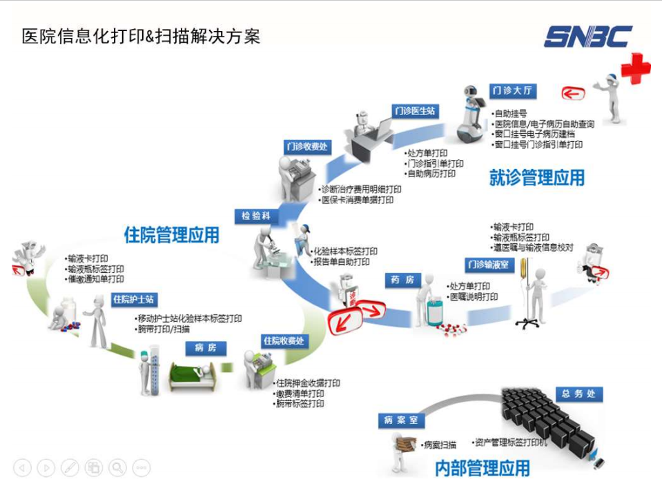 醫(yī)院信息化打印和掃描解決方案
